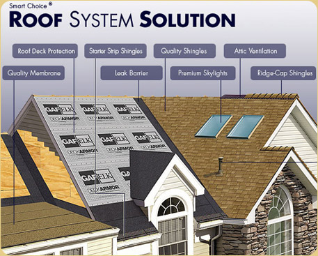 Shingle Roofing Systems